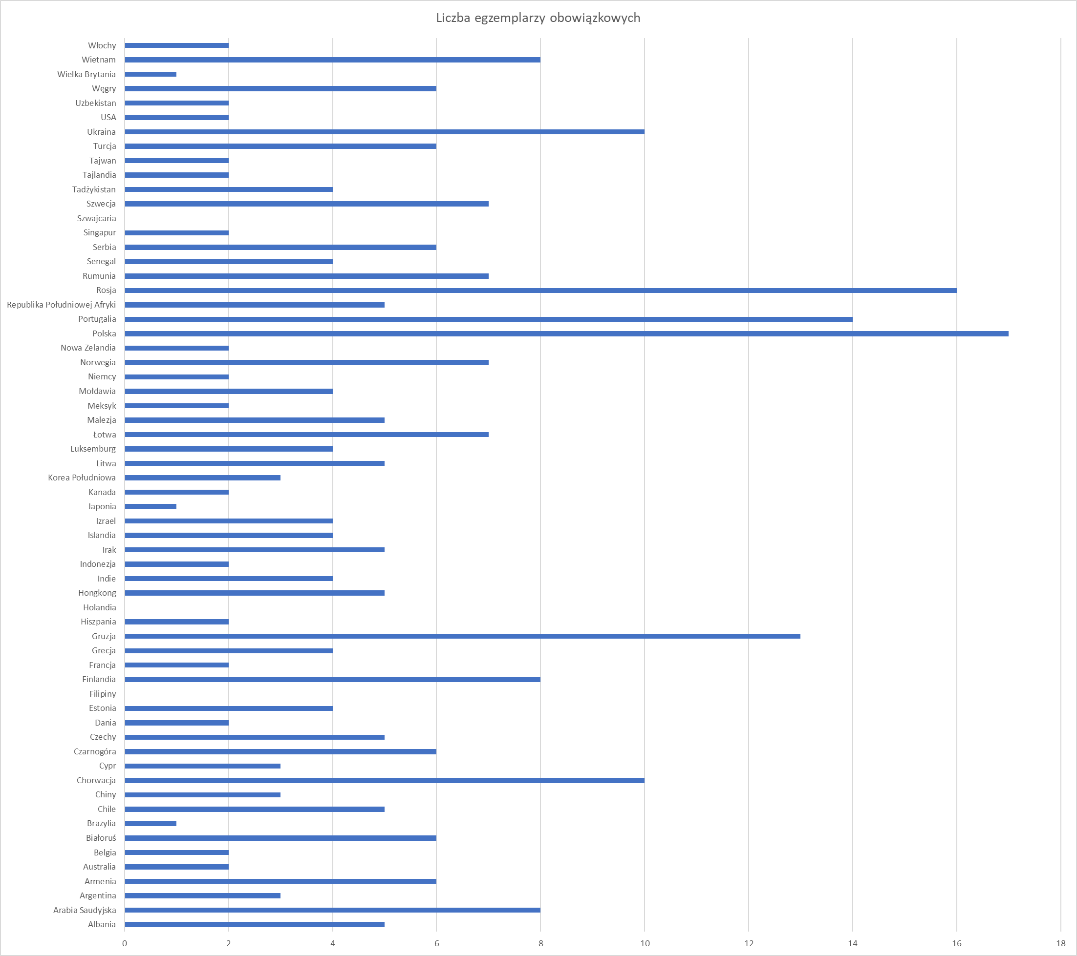 Egzemplarz obowiązkowy na świecie